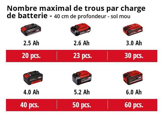 Einhell - Tarière sans fil Power X-Change GE-EA 18/150 Li BL-Solo - sans batterie ni chargeur Einhell - Image 4