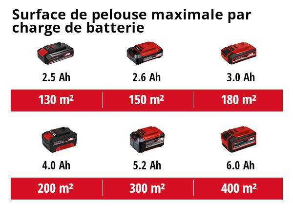 Einhell - Tondeuse à gazon sans fil GE-CM 18/33 Li - Largeur de coupe 33 cm - 5 niveaux de coupe - sans batterie Einhell - Image 5