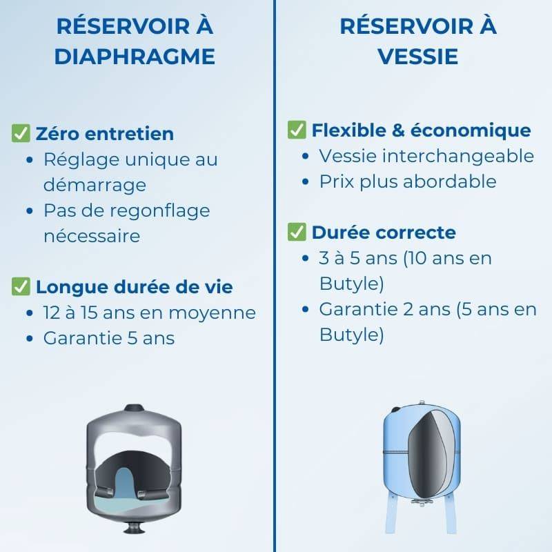 Réservoir à vessie 200L vertical AQUASYSTEM - 10 bars - Image 3