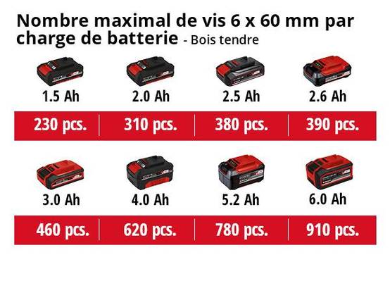 Einhell - Perceuse Visseuse à percussion sans fil TE-CD 18/48 Li-i (2x2,0Ah) Einhell - Image 5