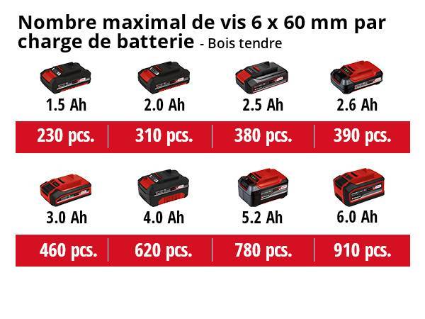Einhell - Perceuse Visseuse à percussion sans fil TE-CD 18/48 Li-i (2x2,0Ah) Einhell - Image 5