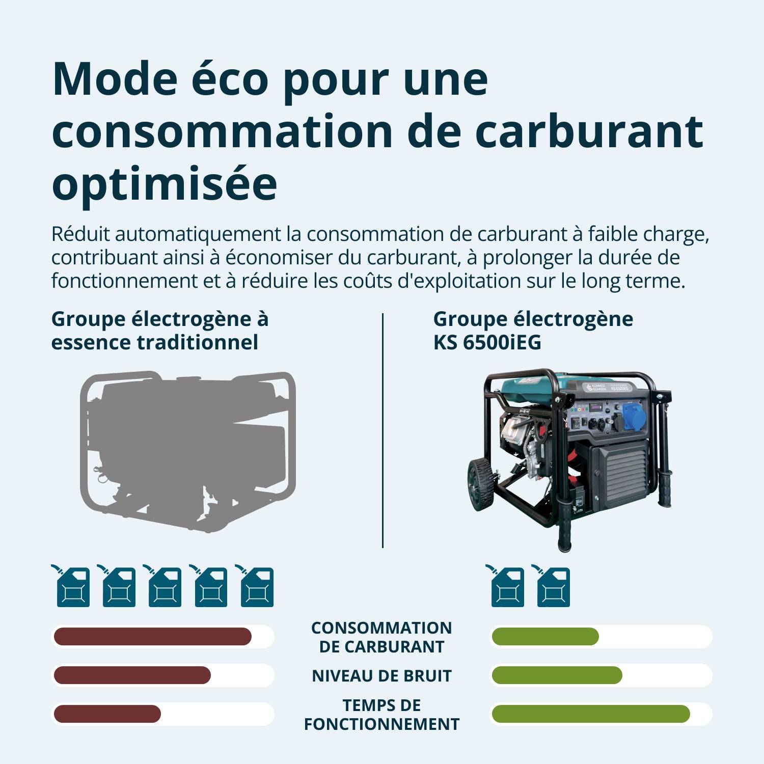 Groupe électrogène Inverter KS 6500iEG (Essence/Gaz) - Image 5