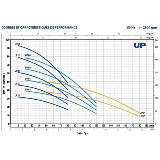 Pompe immergée Pedrollo UPm24GEFlotteur 0,75 kW jusqu'à 4,8 m3/h monophasé 220V - Image 2