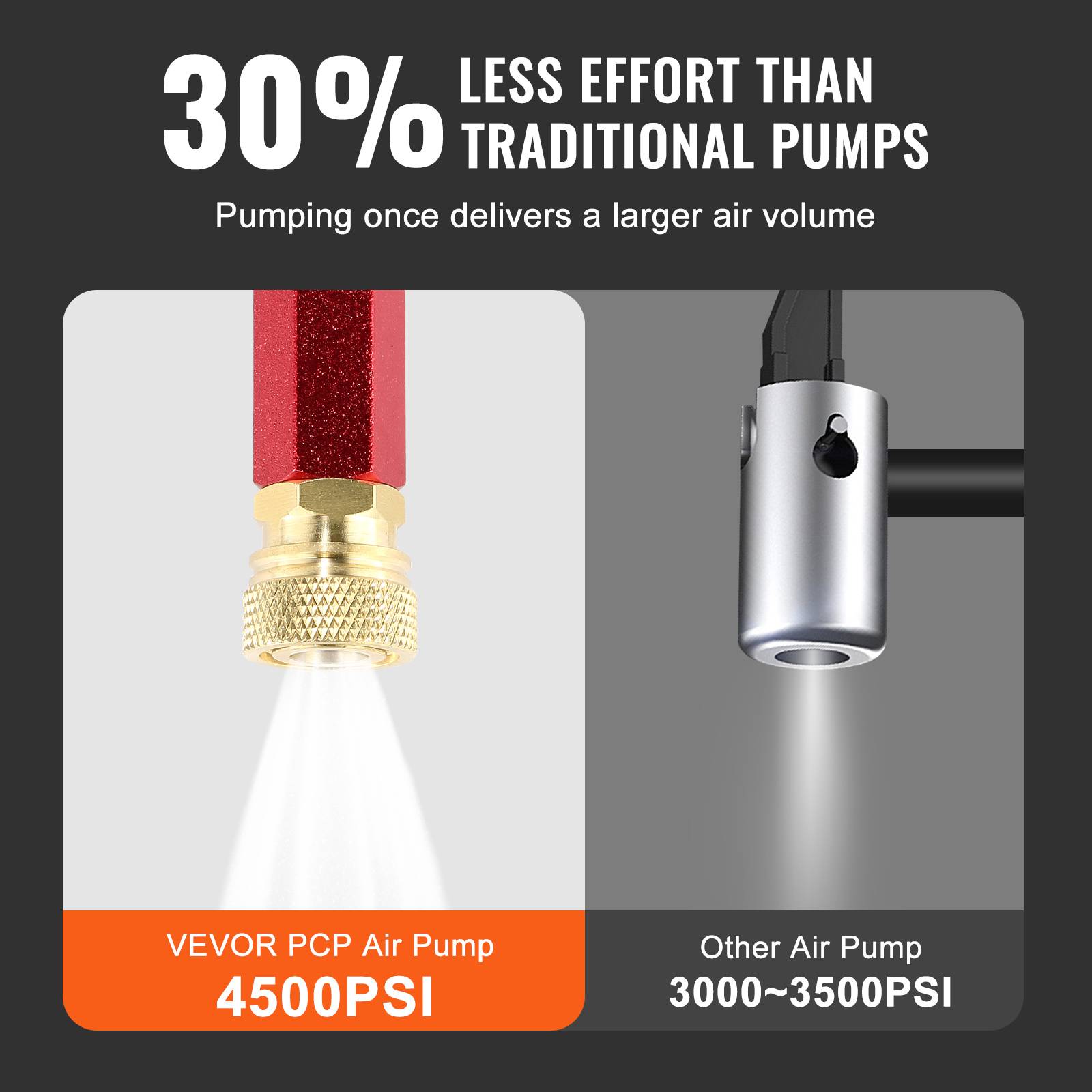 Vevor - VEVOR Pompe a main PCP 4 étages 4500 PSI, manomètre avec filtre huile-humidité. Pour pistolets a air. - Image 3