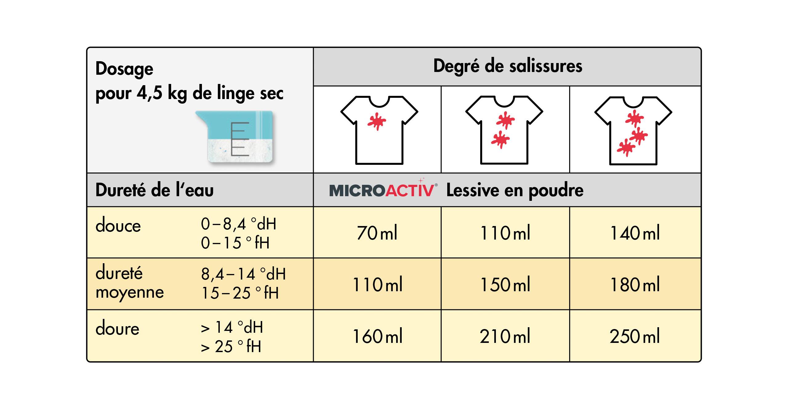 Lessive en poudre Microactiv® en sceaux de 10 KG x 2 - Image 7