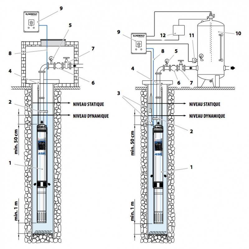 Pompe immergée 4" Pedrollo 4SR414PD 1,10 kW jusqu'à 6 m3/h - Moteur bain d'huile 4PD triphasé 380V - Image 3