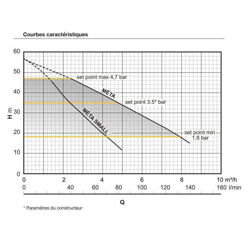 Surpresseur Calpeda META S - Pompe à eau 0,65 kW - 5m3/h - 4,7 bar - Monophasé 230V - Image 3