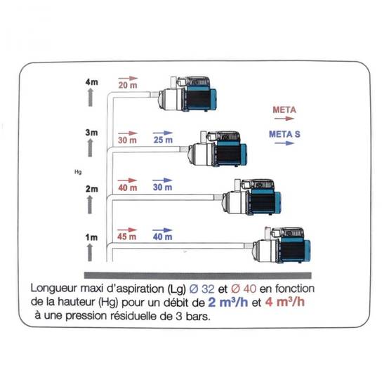 Surpresseur Calpeda META S - Pompe à eau 0,65 kW - 5m3/h - 4,7 bar - Monophasé 230V - Image 4