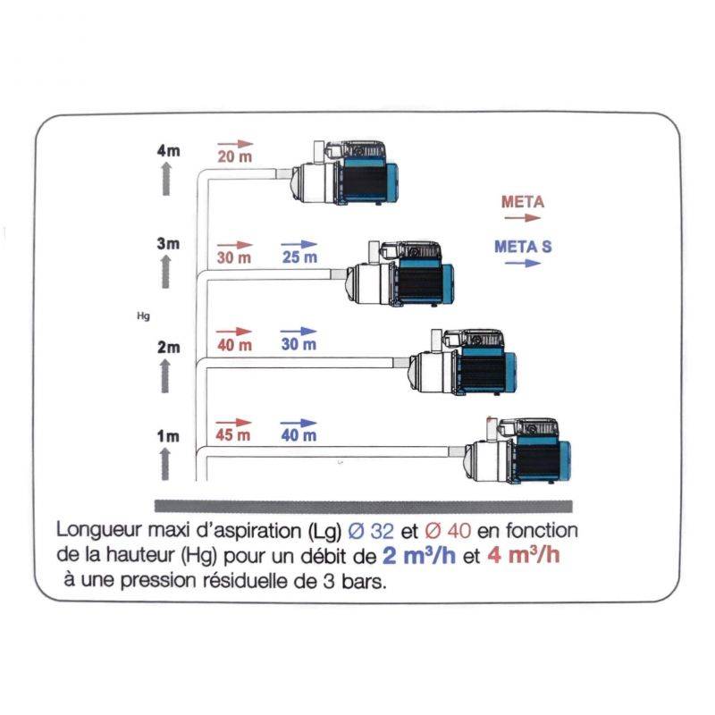 Surpresseur Calpeda META S - Pompe à eau 0,65 kW - 5m3/h - 4,7 bar - Monophasé 230V - Image 4