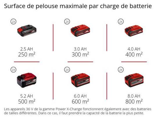 Einhell - Tondeuse à gazon sans fil Power X-Change GE-CM 36/33 Li - Largeur de coup 33cm Einhell - Image 5