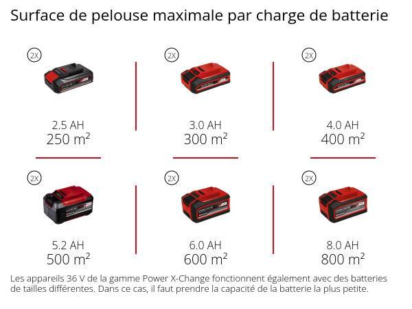 Einhell - Tondeuse à gazon sans fil Power X-Change GE-CM 36/33 Li - Largeur de coup 33cm Einhell - Image 5
