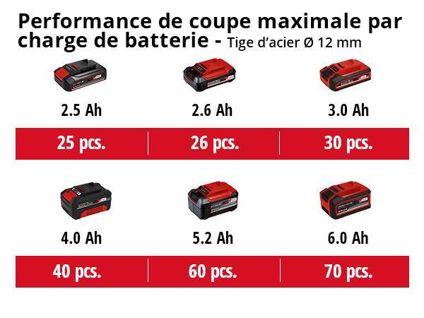 Einhell - Perceuse-visseuse sans fil TE-CD 18/40 Li + Meuleuse d’angle sans fil TC-AG 18/115 Li Einhell - Image 5