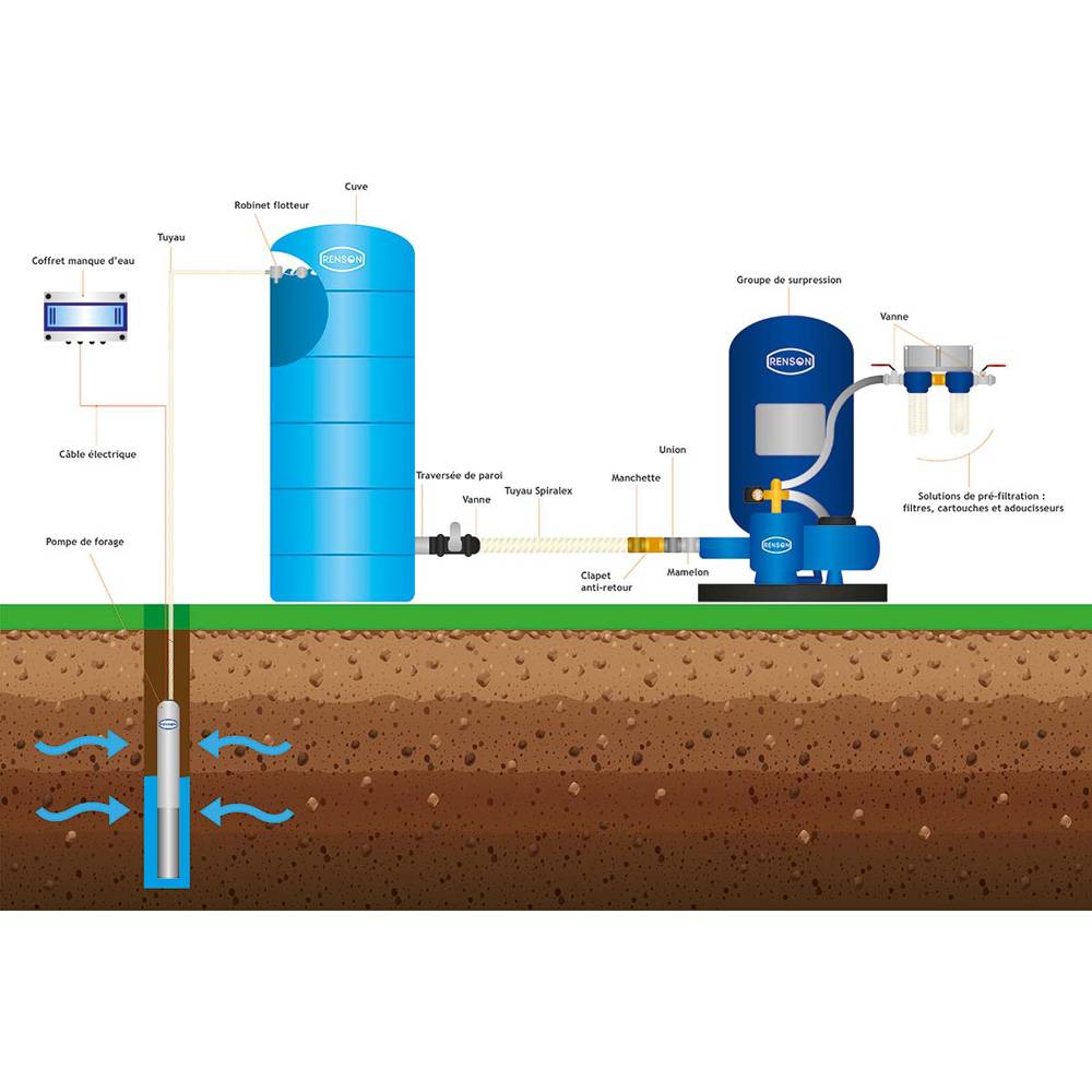 Cuve de stockage eau 500l horizontale pré équipée - Image 4