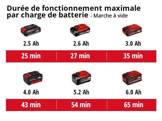 Einhell - Ponceuse-polisseuse sans fil 36 V (2 x 18 V) – CE-CP 18/180 Li E – Ø 180 mm – Brushless – sans batterie ni chargeur - Einhell - Image 4