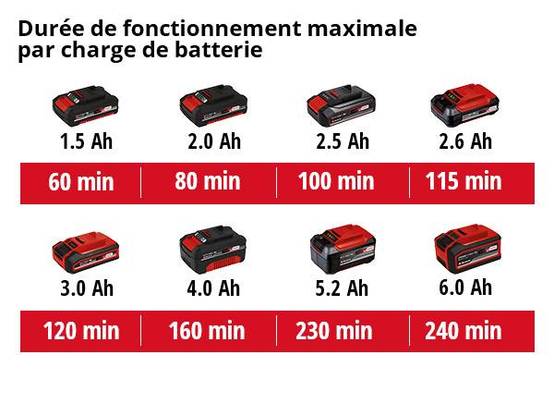 Einhell - Taille-haie GE-CH 1855/1 Li Kit (1x2,5 Ah) - 620 mm longueur coupe Einhell - Image 5