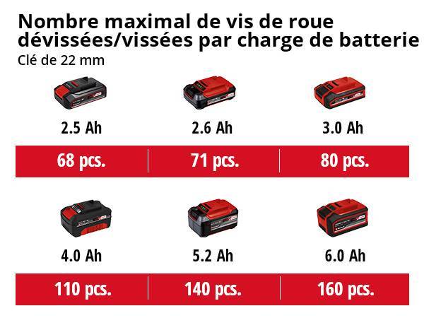 Einhell - Boulonneuse sans fil IMPAXXO 18/400 Power X-Change - sans batterie ni chargeur Einhell - Image 5