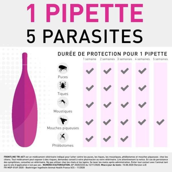Frontline - FRONTLINE 6 pipettes Tri-Act Chiens L - 20 a 40 kg -puces, tiques, moustiques, phlébotomes et mouches piqueuses - Image 3
