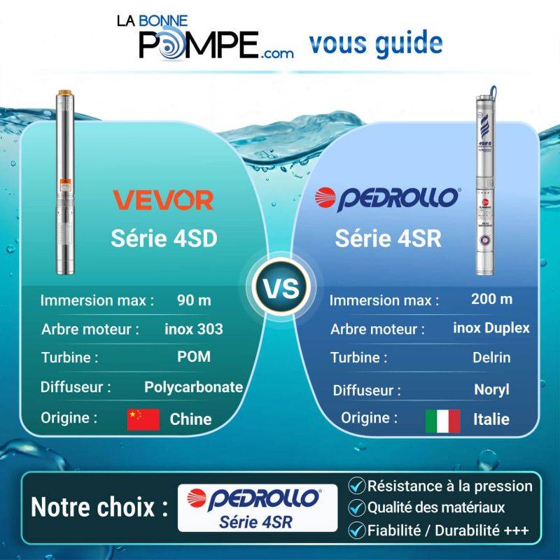 Pompe immergée 4" Pedrollo 4SR2m13FK 0,75 kW jusqu'à 3,6 m3/h - Moteur bain d'eau Franklin 4FK monophasé 220V - Image 4