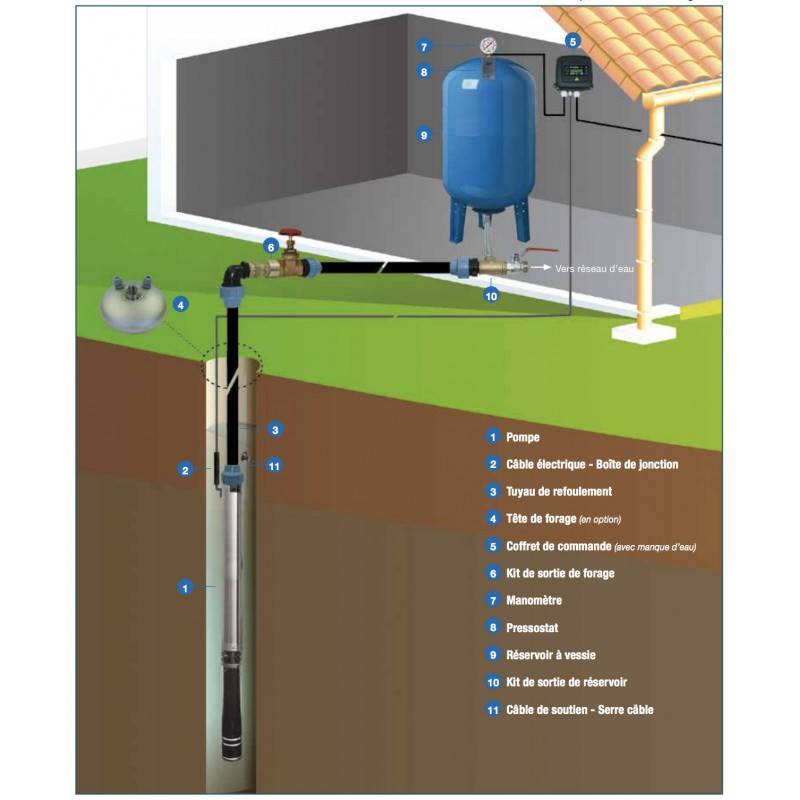 Pompe immergée 4" Calpeda 4SDPM126 0,75 kW de 0,3 à 1,5 m3/h - Moteur bain d'huile 4CS monophasé 220V - Image 3