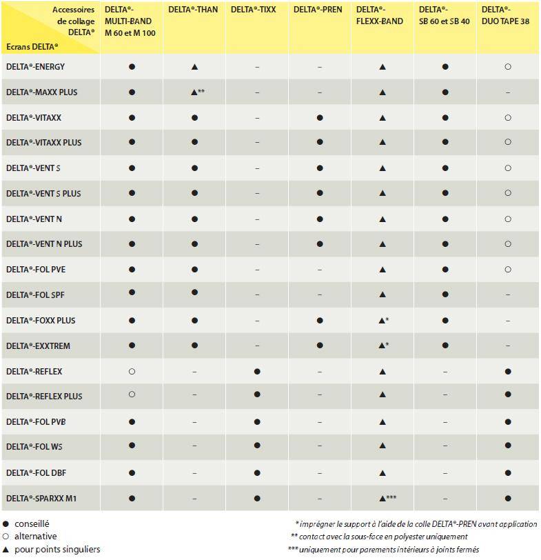 Colle Delta-Than DOERKEN pour écrans de sous-toiture usage extérieur - 310 ml - 201676 - Image 2