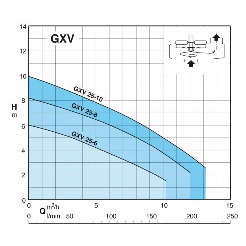 Pompe de relevage Calpeda tout inox GXVM256 0,25 KW - Monophasé 220V - Jusqu'à 10.2 M3/H - Livrée avec condensateur, flotteur réglable et un câble d'a - Image 2