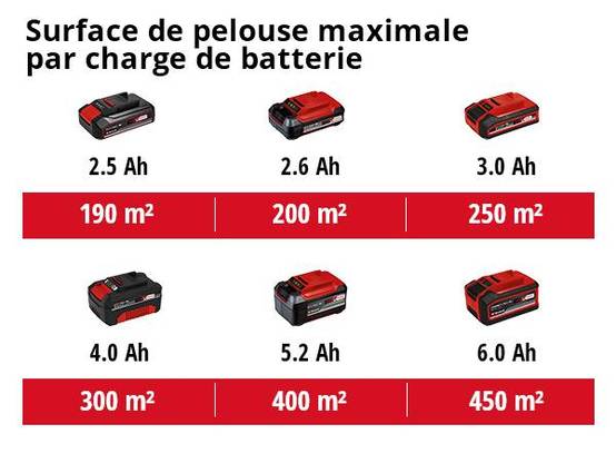 Einhell - Tondeuse à main sur batterie GE-HM 18/38 Li-Solo (livrée sans batterie ni chargeur) - 38cm Einhell - Image 2