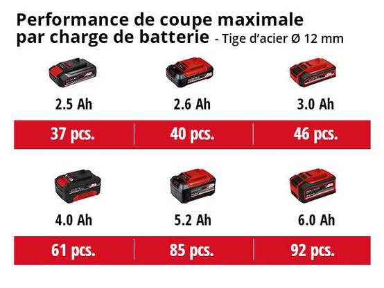 Einhell - Meuleuse d’angle sans fil – AXXIO – 18 V – Ø 125 mm – Moteur Brushless – Sans batterie ni chargeur - Einhell - Image 5