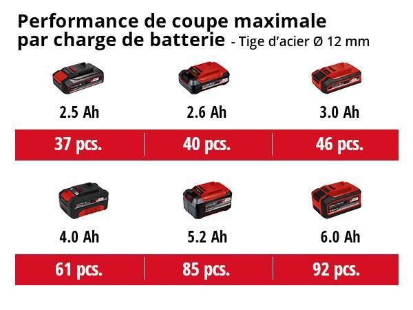 Einhell - Meuleuse d’angle sans fil – AXXIO – 18 V – Ø 125 mm – Moteur Brushless – Sans batterie ni chargeur - Einhell - Image 5