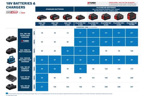 Bosch - 2 batteries PROCORE18V+ 8.0AH + chargeur GAL 18V-160 PROFESSIONAL - BOSCH - 4053423252668 - Image 2