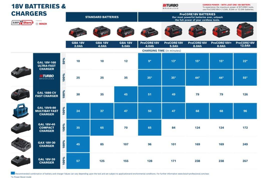 Bosch - 2 batteries PROCORE18V+ 8.0AH + chargeur GAL 18V-160 PROFESSIONAL - BOSCH - 4053423252668 - Image 2