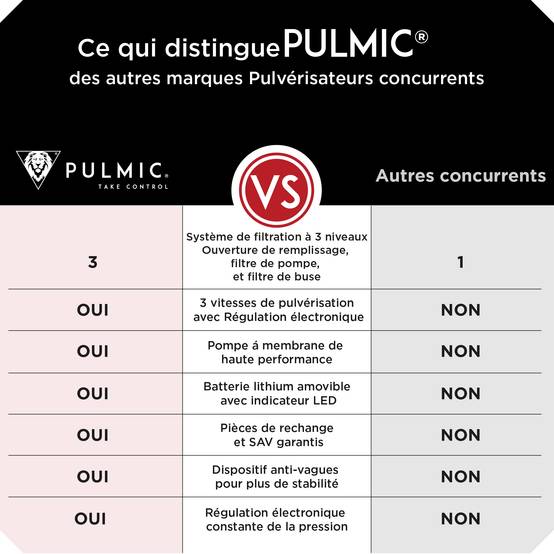 PULMIC Pulvérisateur Électrique Spécial Toiture et Nettoyage, 7 Bars Projette à 10m avec Lance en Acier INOX,Batterie Lithium 18V - Image 7