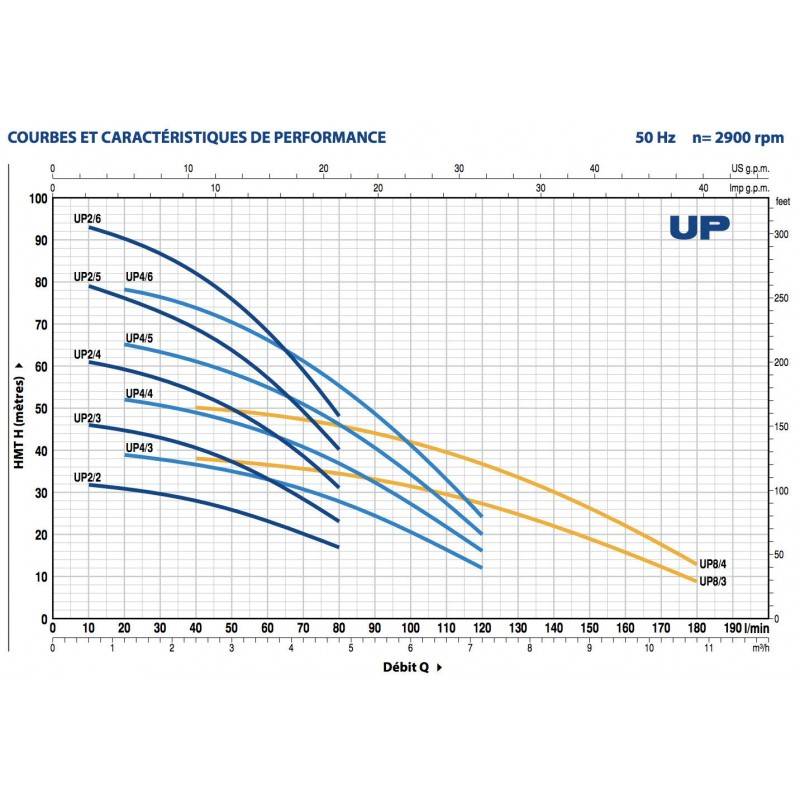 Pompe immergée Pedrollo UPm46GEFlotteur 1,50 kW jusqu'à 7,2 m3/h monophasé 220V - Image 2