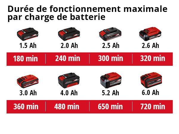 Einhell - Cisaille à gazon et taille-buissons sans fil GE-CG 18/100 Li - sans batterie Einhell - Image 5