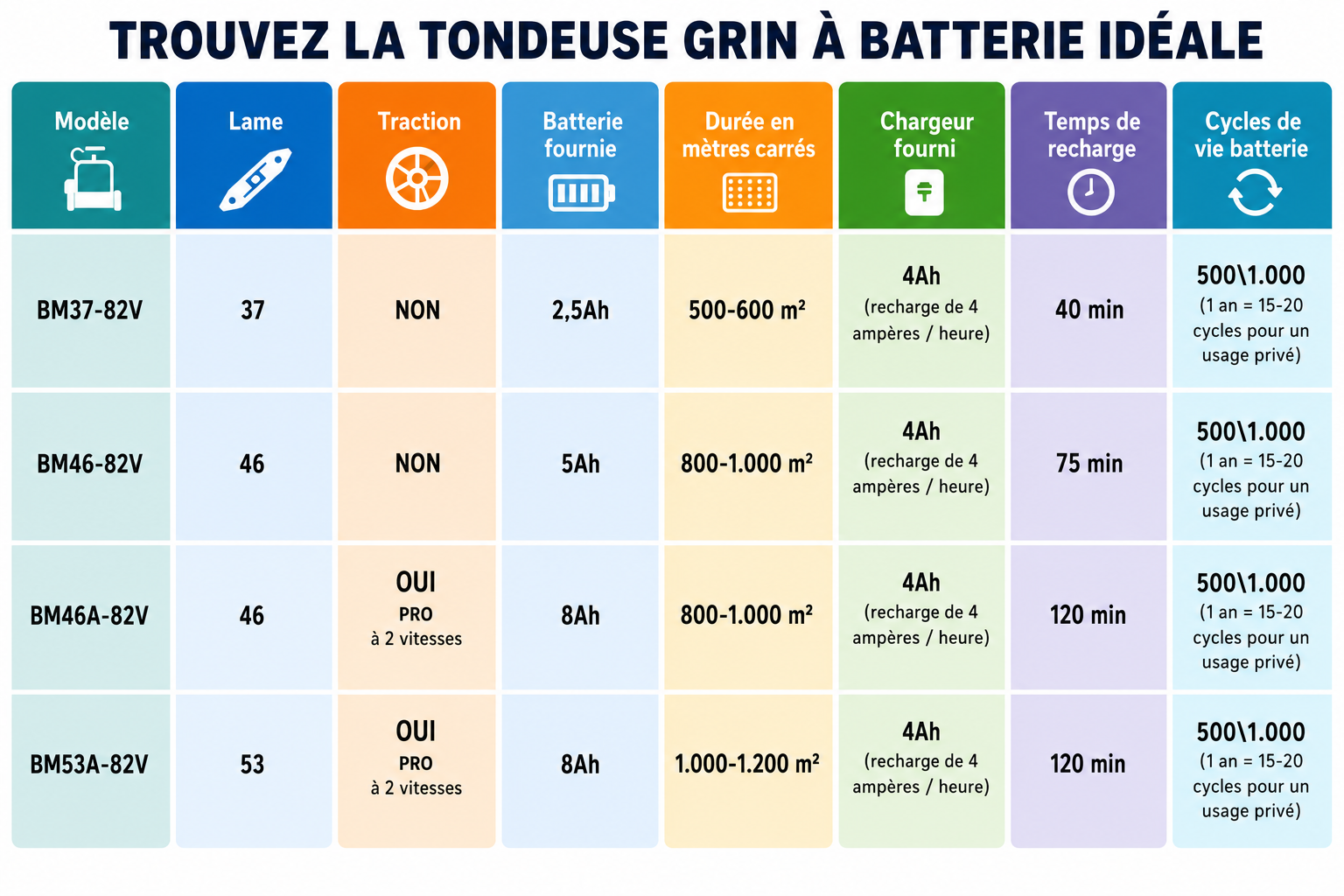 Grin - Tondeuse à gazon autoportée BM53A-82V 53 cm – GRIN – 1200-3000 m² - Image 5