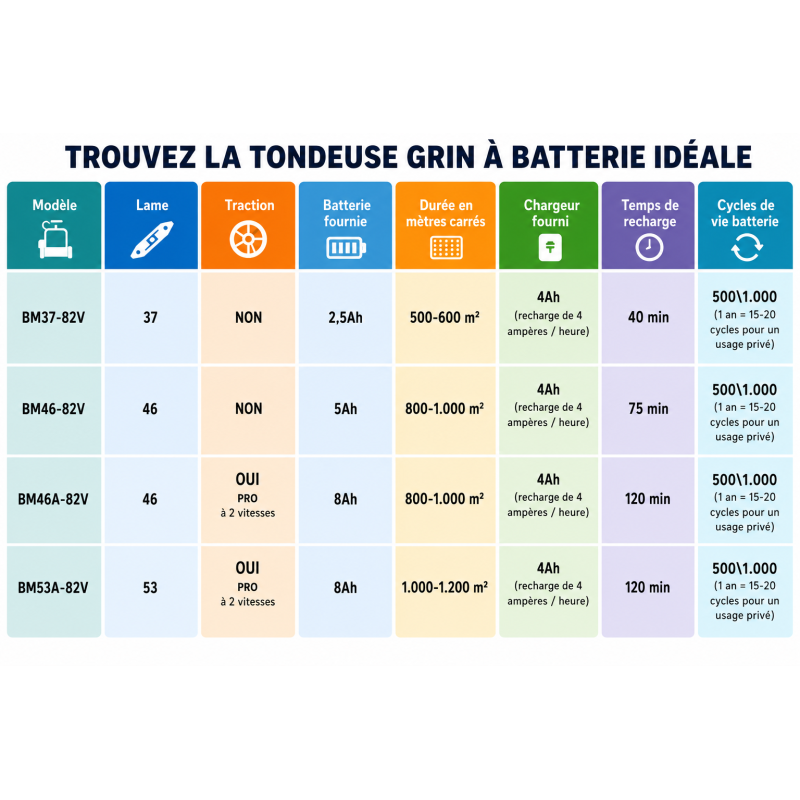 Grin - Tondeuse Électrique à batterie Grin BM53A-82V - Cramer - 53 cm - Lithium ION - 82 V - Image 4