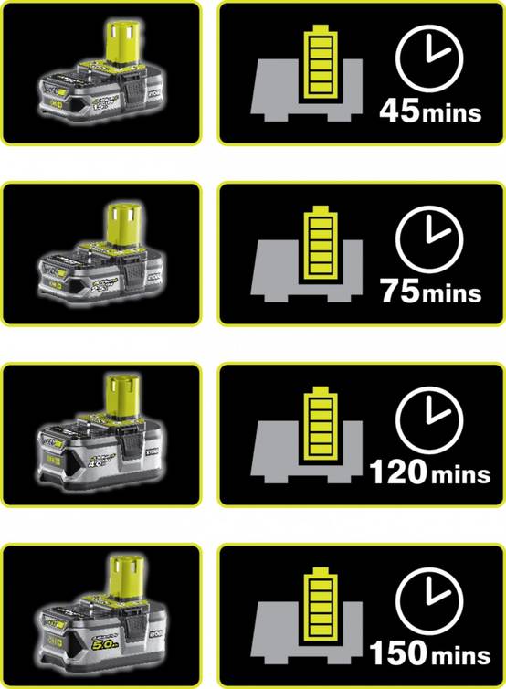 Ryobi - Coupe bordures - dresse bordures RYOBI 18V One+ - 1 batterie LithiumPlus 2.5Ah - 1 chargeur rapide RLT183225F - Image 6