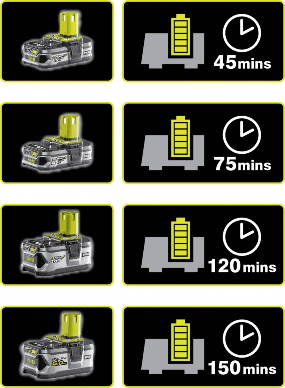 Ryobi - Coupe bordures - dresse bordures RYOBI 18V One+ - 1 batterie LithiumPlus 2.5Ah - 1 chargeur rapide RLT183225F - Image 6
