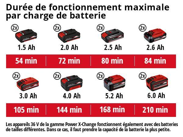 Einhell - Taille-haies sans fil GE-CH 18/61 Li - sans batterie ni chargeur Einhell - Image 5