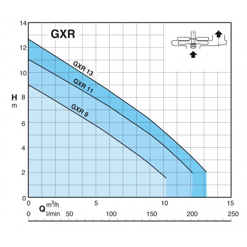 Pompe de relevage Calpeda GXRM9GF 0,25 KW - Monophasé 220V - Jusqu'à 10.2 M3/H - Livrée avec condensateur, flotteur réglable et un câble d'alimentatio - Image 2