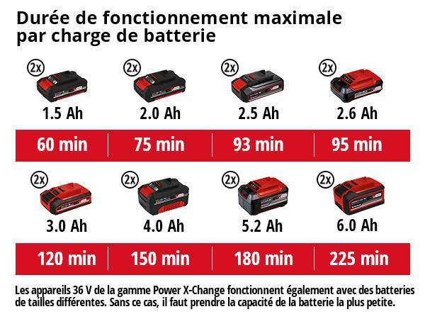 Einhell - Taille-Haies sans fil GE-CH 36/65 Li-Solo Einhell - Image 5