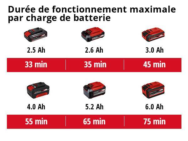 Einhell - Dresse-bordures sans fil GE-LE 18/190 Li - sans batterie - Profondeur d'immersion : 45 mm - Image 5