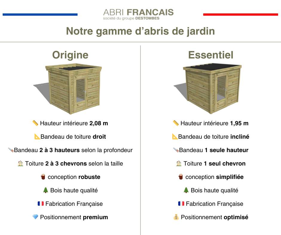Abri Français - ABRI DE JARDIN bois Pin traité autoclave 27mm - Essentiel - 2,14x2,14m / 5m2 - Bac acier - Abri Français - Image 3