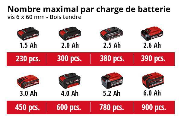 Einhell - Perceuse-Visseuse sans fil TE-CD 18/40 Li BL - 2 batteries (2x2,0Ah) et 1 chargeur Einhell - Image 5