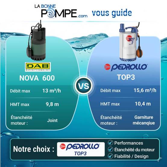 Pompe de relevage Pedrollo TOP3 0,55 kW jusqu'à 15,6 m3/h monophasé 220V - Image 3