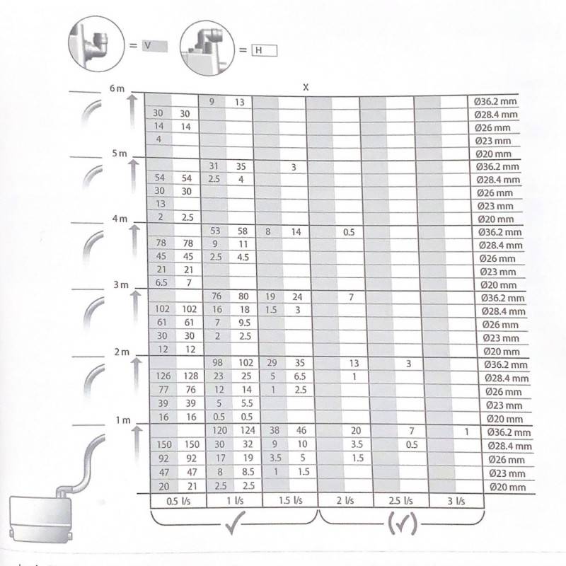 Grundfos Sololift2 C-3 - Station de relevage pour eaux usées domestique - Image 7