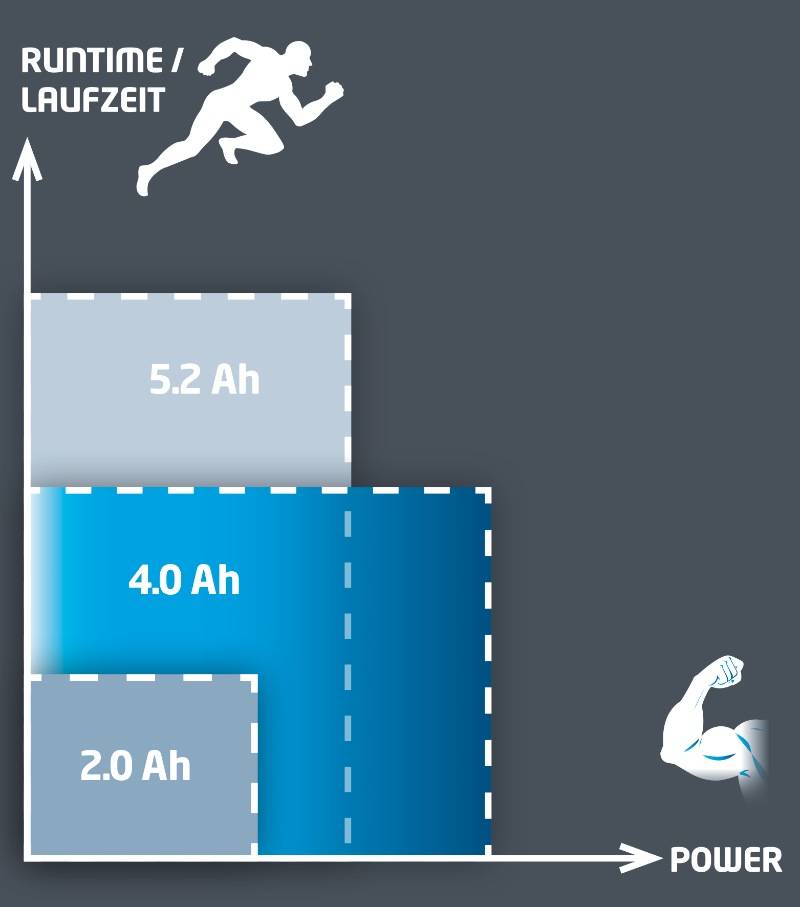 Einhell - Batterie 4,0 Ah - 18V - Power-X-Change - Image 6
