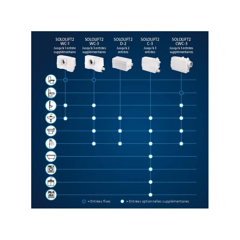 Grundfos Sololift2 WC-1 - Station de relevage pour eaux usées et WC - Image 3