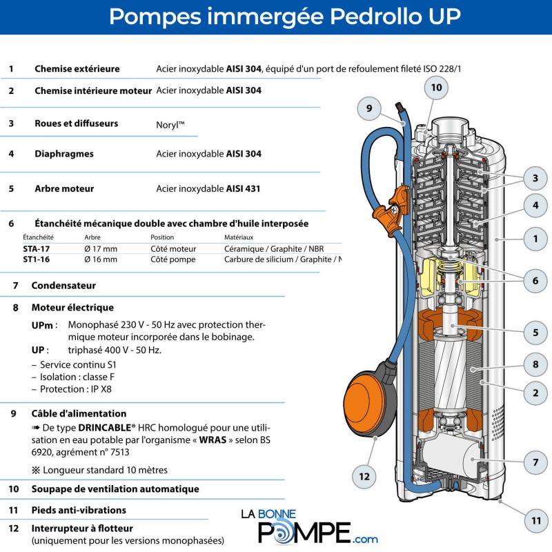 Pompe immergée Pedrollo UP24 0,75 kW jusqu'à 4,8 m3/h triphasé 380V - Image 3