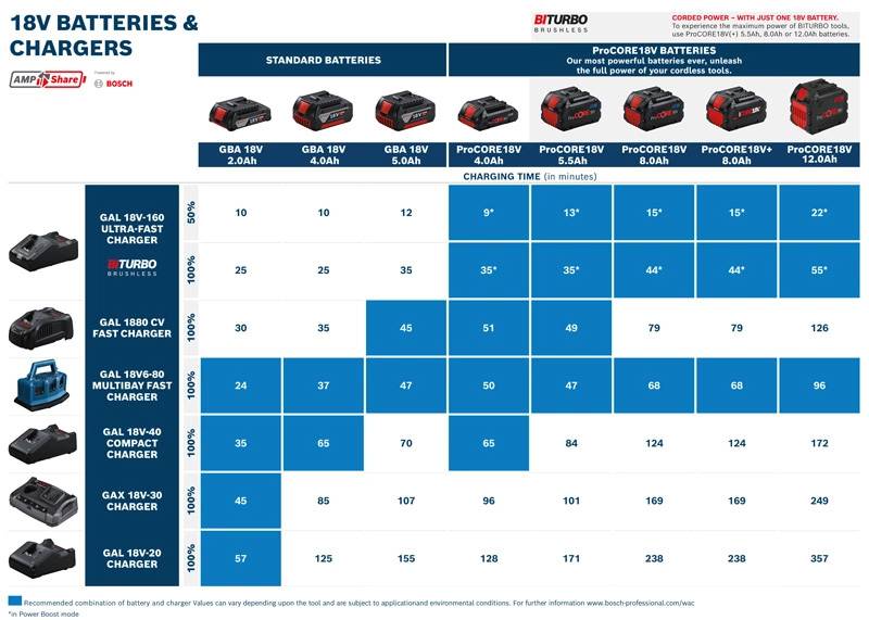 Bosch - Pack 2 batteries ProCore 18V 4.0 Ah - BOSCH - avec Chargeur GAL18V-40 - 1600A01BA3 - Image 2
