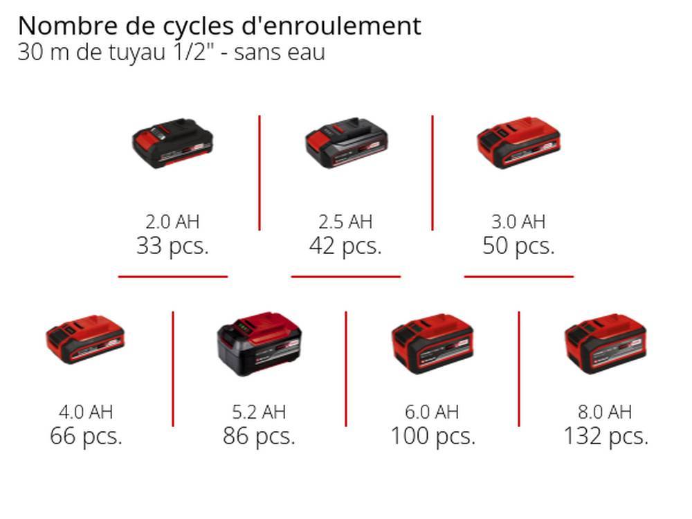 Einhell - Enrouleur de tuyau sans fil GE-HR 18/30 Li-Solo Einhell - Image 5